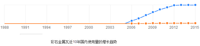 彩石金屬瓦10年內(nèi)使用量增加趨勢